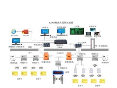 煤矿精确人员定位系统 现代计算机系统服务在安全生产中的核心应用