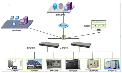 新型通讯管理机解决方案 驱动智能电网升级改造的核心引擎