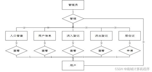 基于SSM架构的流动人口管理系统设计与实现